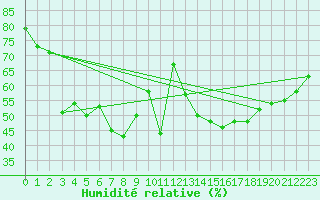 Courbe de l'humidit relative pour Palma De Mallorca