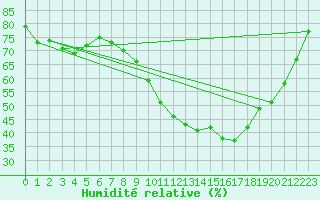 Courbe de l'humidit relative pour Valencia de Alcantara