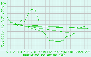 Courbe de l'humidit relative pour Saint-Auban (04)