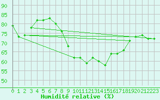 Courbe de l'humidit relative pour Kroppefjaell-Granan