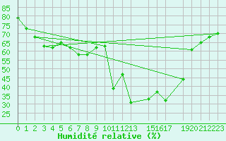 Courbe de l'humidit relative pour Formigures (66)