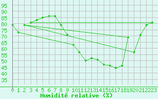 Courbe de l'humidit relative pour Saint Maurice (54)