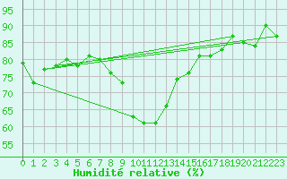 Courbe de l'humidit relative pour Chur-Ems