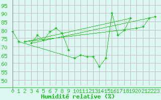 Courbe de l'humidit relative pour Talarn