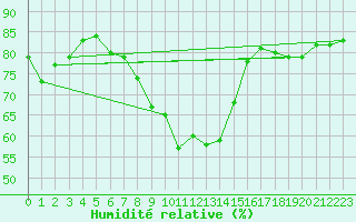 Courbe de l'humidit relative pour Pully-Lausanne (Sw)