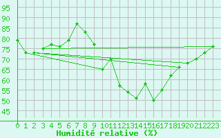 Courbe de l'humidit relative pour La Rochelle - Aerodrome (17)