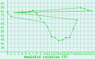 Courbe de l'humidit relative pour Valdepeas