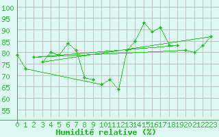 Courbe de l'humidit relative pour Guetsch
