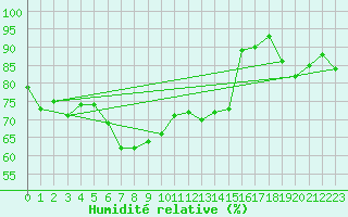 Courbe de l'humidit relative pour Schmuecke