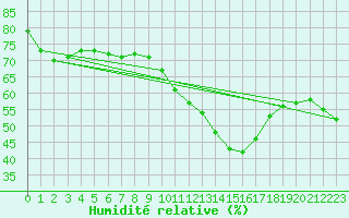 Courbe de l'humidit relative pour Wolfsegg