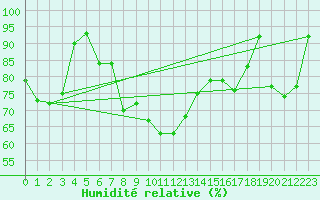 Courbe de l'humidit relative pour Oberriet / Kriessern