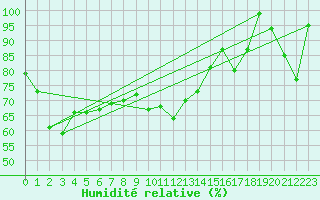 Courbe de l'humidit relative pour Guetsch