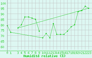 Courbe de l'humidit relative pour Neuhaus A. R.