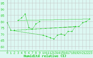 Courbe de l'humidit relative pour Cap de la Hve (76)