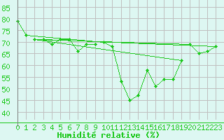 Courbe de l'humidit relative pour Saint-Brieuc (22)