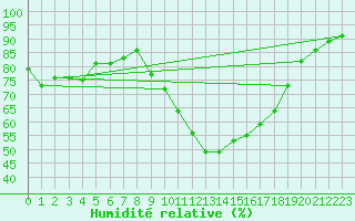 Courbe de l'humidit relative pour Rochegude (26)