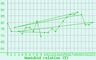 Courbe de l'humidit relative pour Alistro (2B)