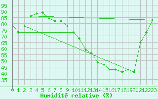 Courbe de l'humidit relative pour Mazres Le Massuet (09)