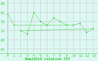 Courbe de l'humidit relative pour Naha