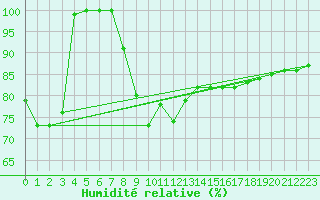 Courbe de l'humidit relative pour Kvitfjell