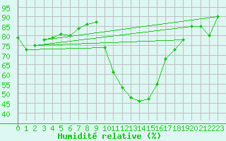 Courbe de l'humidit relative pour Herstmonceux (UK)