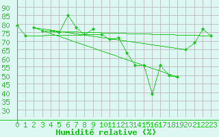 Courbe de l'humidit relative pour Evian - Sionnex (74)