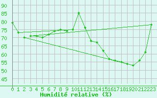 Courbe de l'humidit relative pour Ble / Mulhouse (68)