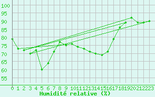 Courbe de l'humidit relative pour Gjilan (Kosovo)