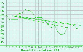 Courbe de l'humidit relative pour Engins (38)