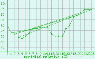 Courbe de l'humidit relative pour Caserta