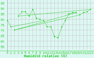 Courbe de l'humidit relative pour Ilanz