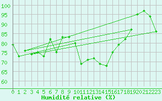 Courbe de l'humidit relative pour Cap Mele (It)