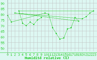 Courbe de l'humidit relative pour Strasbourg (67)