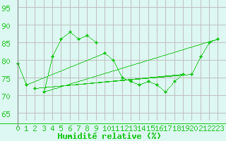 Courbe de l'humidit relative pour Ploumanac'h (22)