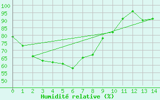 Courbe de l'humidit relative pour Gibson / Esperance