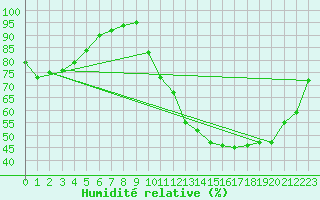 Courbe de l'humidit relative pour Roanne (42)