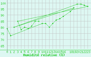 Courbe de l'humidit relative pour Plymouth (UK)