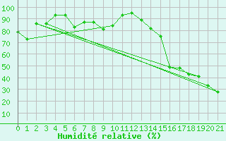 Courbe de l'humidit relative pour Craigmyle