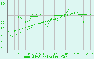 Courbe de l'humidit relative pour Kilpisjarvi