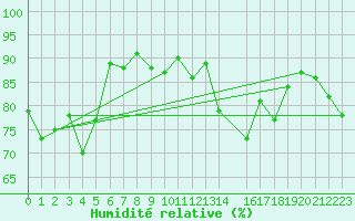 Courbe de l'humidit relative pour Storkmarknes / Skagen