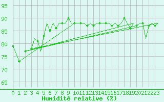 Courbe de l'humidit relative pour Platform Hoorn-a Sea