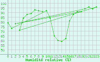 Courbe de l'humidit relative pour Boltigen