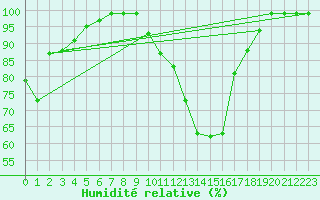 Courbe de l'humidit relative pour Mont-Saint-Vincent (71)