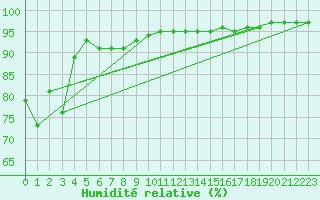 Courbe de l'humidit relative pour Strahan