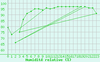 Courbe de l'humidit relative pour Milford Sound Aws