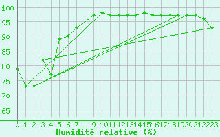 Courbe de l'humidit relative pour Gaardsjoe