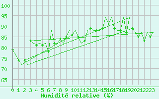 Courbe de l'humidit relative pour Zurich-Kloten