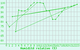 Courbe de l'humidit relative pour Cap Bar (66)