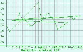 Courbe de l'humidit relative pour Coimbra / Cernache