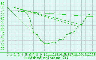 Courbe de l'humidit relative pour Boertnan